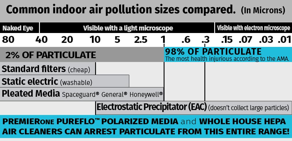 Particulate Chart