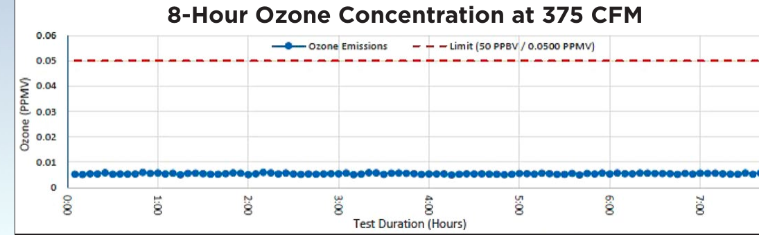 8-hour ozone concentration chart staying flat near zero, far below the CARB limit line