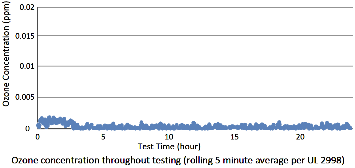 Ozone concentration line chart staying near zero across the test